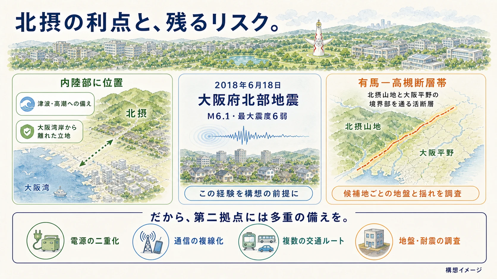 北摂の内陸立地の利点、大阪府北部地震と有馬－高槻断層帯のリスク、第二拠点に必要な多重の備えを示す図