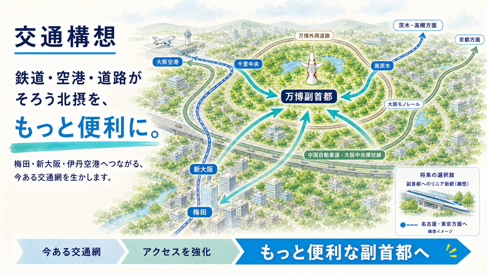 大阪モノレール、北大阪急行・御堂筋線、JR京都線、阪急京都線、中国自動車道・大阪中央環状線を生かし、大阪空港、千里中央、新大阪、梅田、南茨木、京都方面から万博記念公園（副首都）へのアクセスをさらに便利にする交通構想図